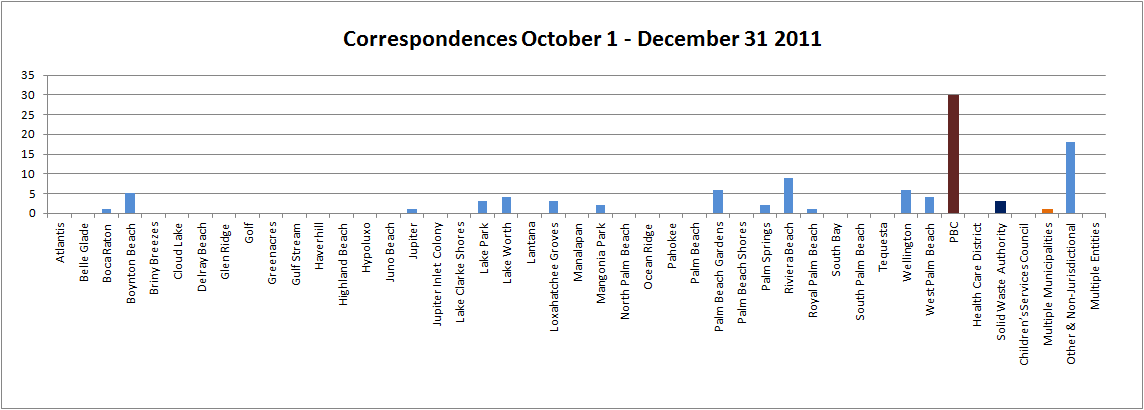 Correspondences 2011-2012 Q1
